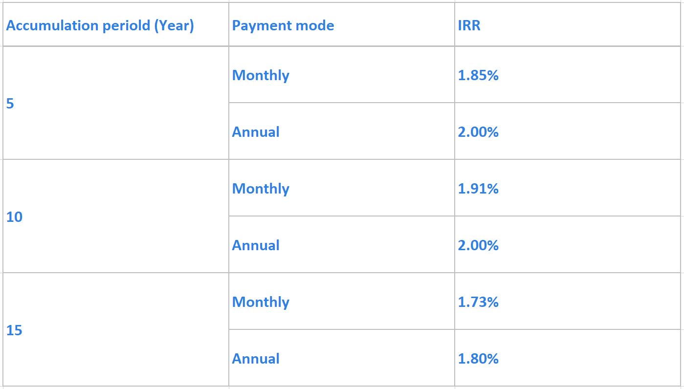 eIncomePro Deferred Annuity Plan (100% Guaranteed) | yuu Insure | yuu ...